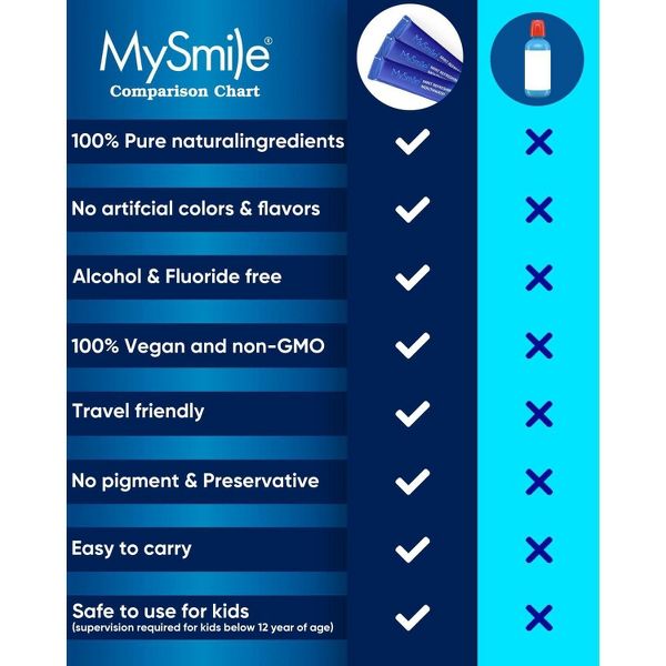MySmile Mouthwash for Adults, Helps Kill 99% of Bad Breath Germs, Fresh Mint, 30 Pack