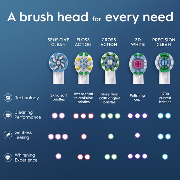 Oral-B Sensitive Gum Care Electric Toothbrush Replacement Brush Heads
